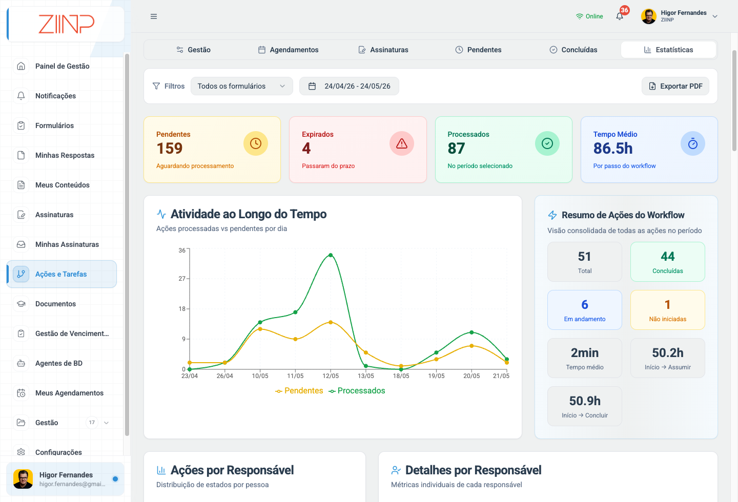 KPIs de fluxo