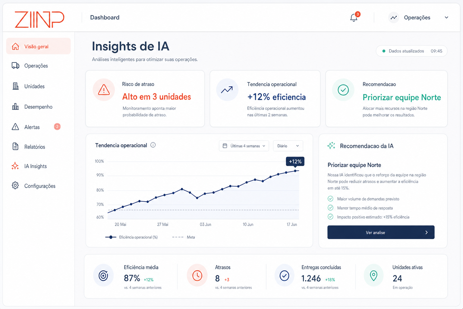 Insights de IA no dashboard