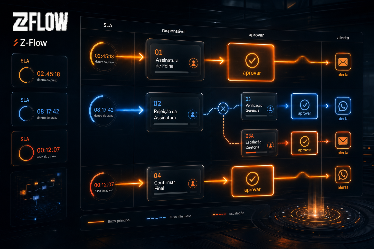 Guia Z-Flow · Workflows e SLA
